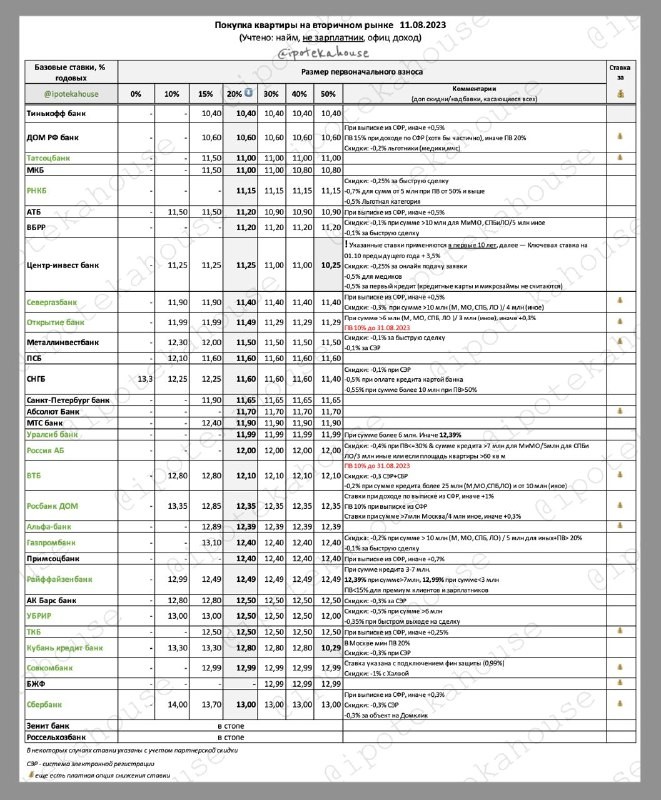 Покупка квартиры на вторичном рынке. Ставки по ипотеке . Все быстро меняется, сейчас так (11.08.2023).
