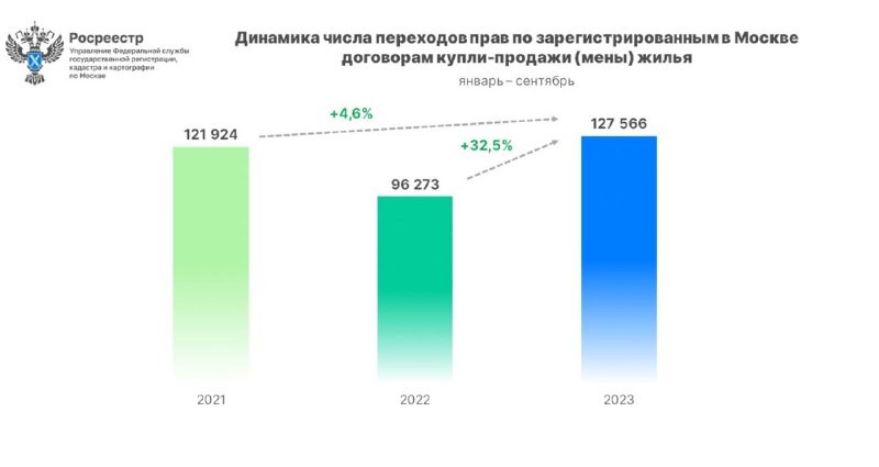 Все сейчас говорят про рекорд на вторичным рынке недвижимости в Москве, но это не совсем так 🤔