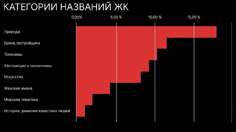 Исследование рендингового агентства DVIGA на тему нейминга в российском девелопменте.