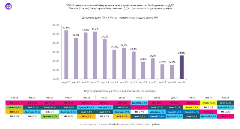 ⚡️ТОП-5: ПИК + Forma, Level, Донстрой, MR Group, ЛСР. Эталон покинул в марте пятерку, оставшись с долей 4,6% (6 место).
