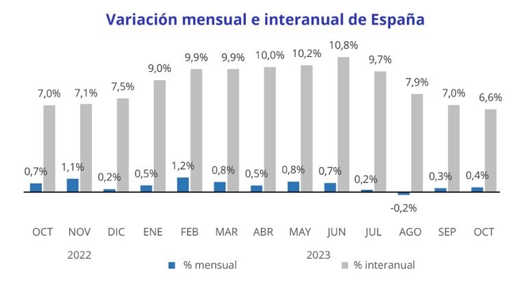 🇪🇸 Динамика цен на жильё в Испании: прирост 6,6% в годовом выражении.