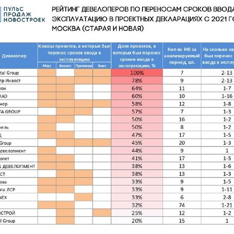 Кто из застройщиков всегда переносит сроки?