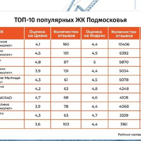 Самые популярные ЖК Подмосковья.