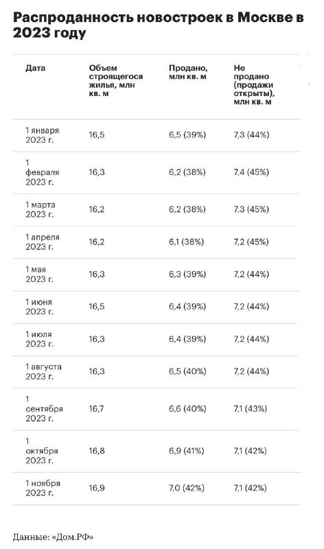 «РБК-Недвижимость»: уходящий год станет рекордным для рынка московских новостроек с точки зрения продаж.