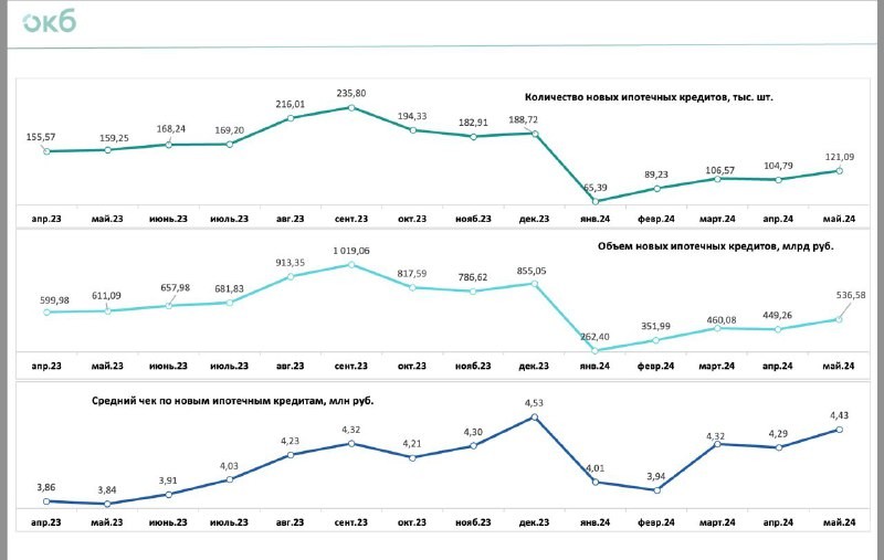 📶 Объединенное Кредитное Бюро (ОКБ)  подвело майские итоги ипотечного кредитования.