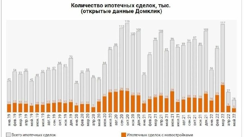 По итогам мая 2024 года Управление Росреестра по Москве зарегистрировало 10 493 договора ипотечного жилищного кредитования.