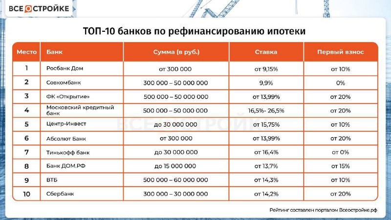 Рефинансирование — это оформление нового кредита для погашения существующего.