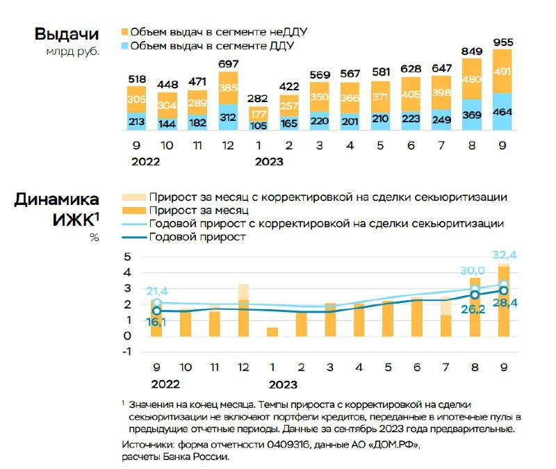 ⚡️ Центробанк: в сентябре сохранился чрезвычайно высокий спрос на ипотеку.