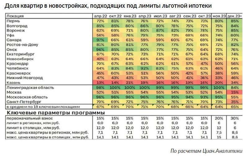 До последнего времени для Москвы, Санкт-Петербурга и прилегающих областей была возможность взять кредит до 12 млн. рублей.