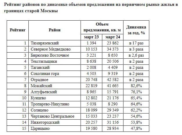 НДВ: в продаже на первичном рынке жилья комфорт-класса в границах старой Москвы находится 1,2 млн кв. м.