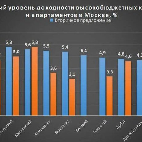 По данным Nika Estate, новостройки в сегменте "премиум" окупятся только через четверть века.