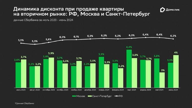 📊  Согласно данным «Домклик», величина дисконта в сделках с квартирами на вторичном рынке не увличилась.