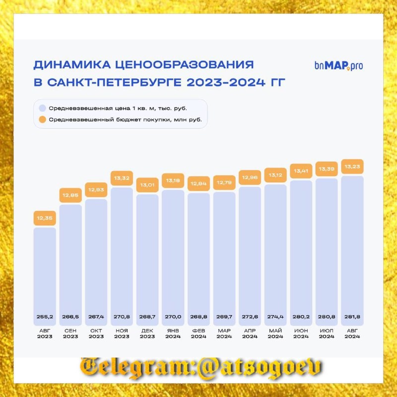 📃 Краткие итоги августа 2024 года на рынке предложения новостроек Санкт-Петербурга от коллег из ВNmарPRO.