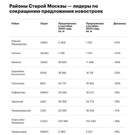 «Метриум»: район Южное Медведково занял первое место в рейтинге локаций Старой Москвы по сокращению предложения.