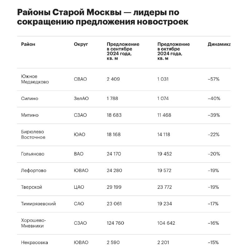 «Метриум»: район Южное Медведково занял первое место в рейтинге локаций Старой Москвы по сокращению предложения.