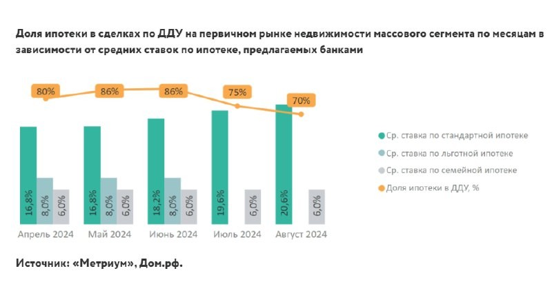 ⚡️ Аналитики «Метриум» подвели итоги августа на первичном рынке массового сегмента Москвы.