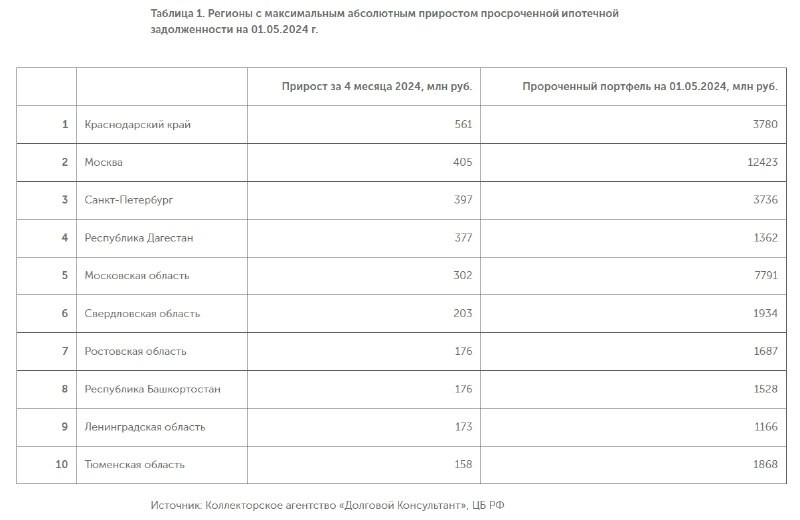 📈  В январе-апреле 2024 года объем просроченной ипотеки в РФ увеличился на 8,4% или 5,3 млрд рублей.