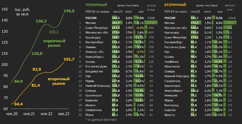 Разогнались так разогнались: посмотрим, как росла стоимость жилья в ноябре.