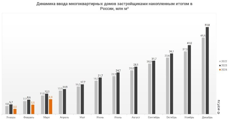 📱 За первый квартал 2024 года девелоперы ввели 8,8 млн м² многоквартирных домов.