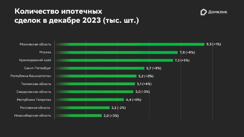 ⚡️ Домклик изучил динамику спроса на ипотеку в первые два зимних месяца.