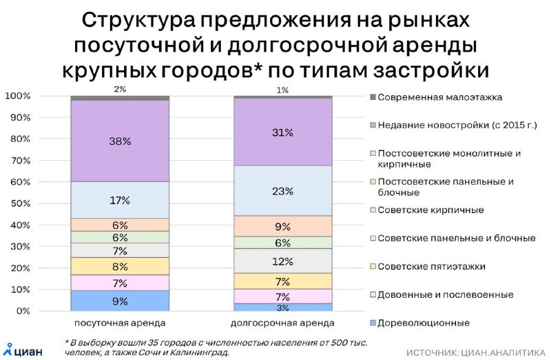 ЦИАН: Почти треть всех квартир на рынке долгосрочной аренды в РФ н аходятся в новостройках , еще 23% — в постсоветских домах.