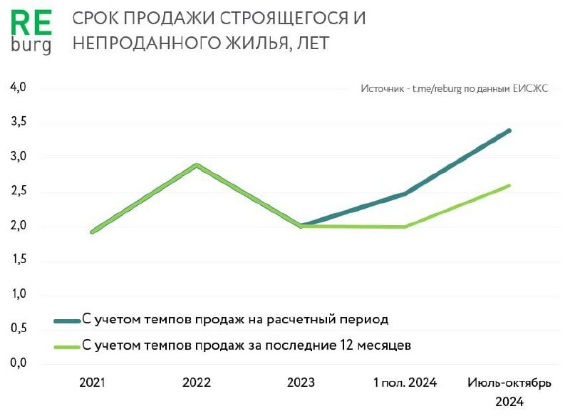 ДОМ. РФ: такого объема достаточно, чтобы не допустить снижения ввода новостроек на этот срок.