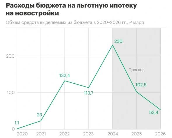 🌇  Госбюджет разоряется на льготную ипотеку под новостройки.