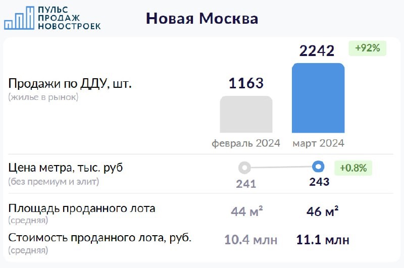 🏙 Сделки:  2242 сделки по ДДУ в марте 2024 (+92 % за месяц).