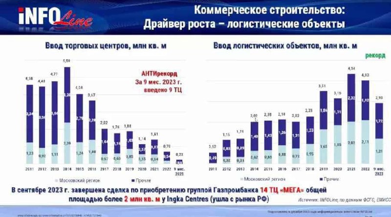 За 9 месяцев 2023 года было введено в эксплуатацию всего 9 ТРЦ.