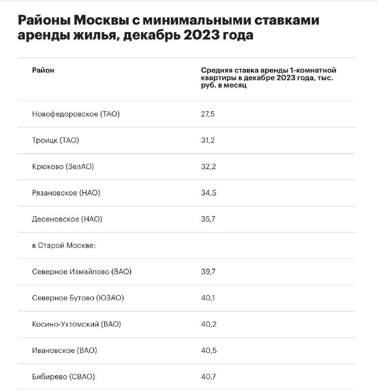 Эксперты назвали города с самой быстрой окупаемостью арендного бизнеса.