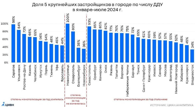 В сегменте первички усилилась конкуренция между компаниями.