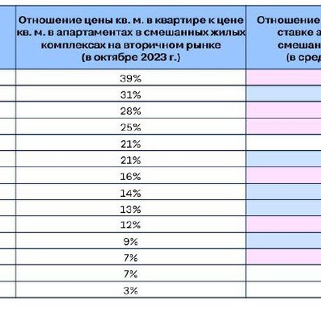 Апартаменты сдавать выгоднее.