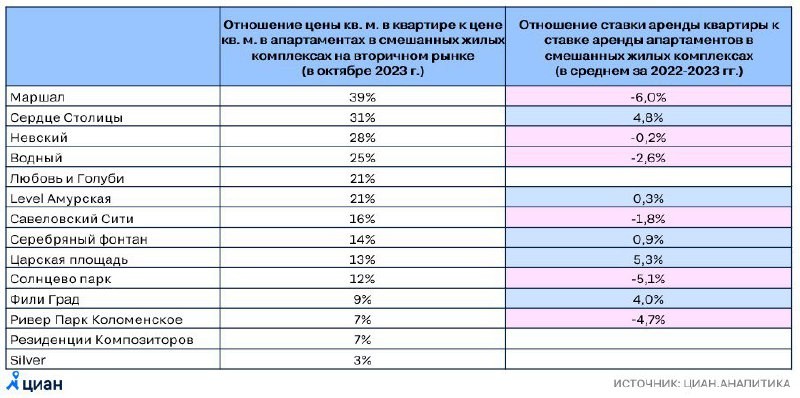 ЦИАН: апарты продают на 18% дешевле квартир в тех же ЖК 🤔 Но цены в MirrorЗдание (МИЦ), Highway (Гранель) уже растут.