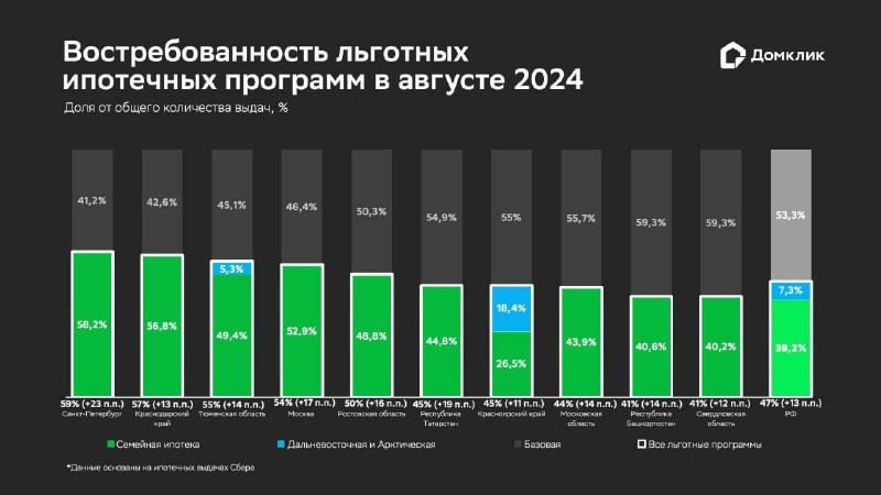 ✅ Доля ипотеки с господдержкой превышает 50% даже после сокращения программ.