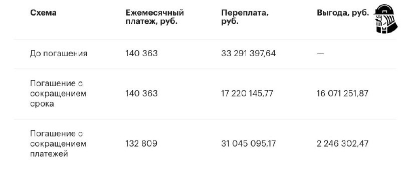 ✅ Ищем выгоду во всем: варианты досрочного погашения кредита для снижения переплаты. Расчёты Est-a-Tet.