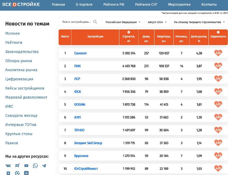 🏗️ Обновлены все три рейтинга на портале ВсеостройкеРФ.