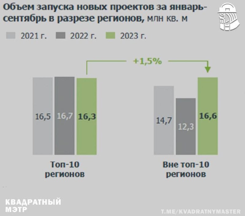 ✅ Осенью застройщики запустили максимальное количество проектов с 2023 года.