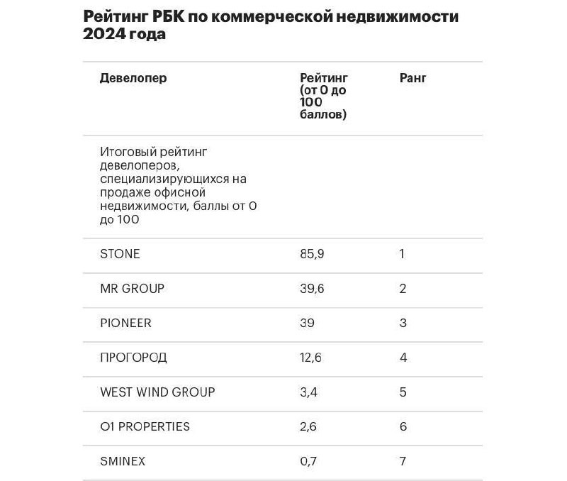 💰 Девелопер Stone третий год подряд удерживает первую строчку рейтинга офисных девелоперов по объему продаж.