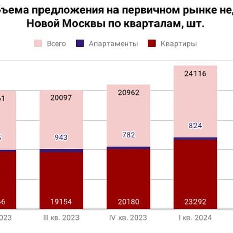 Спрос на недвижимость ТиНАО снижается.