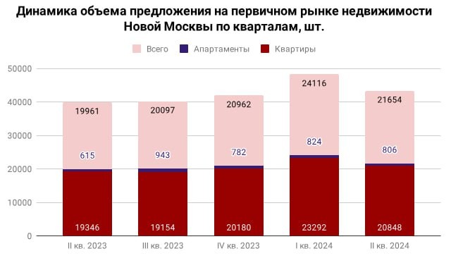 С начала года спрос на новостройки ТиНАО упал на 26%, доля предложения дешевле 10 млн руб. сократилась до 36%.