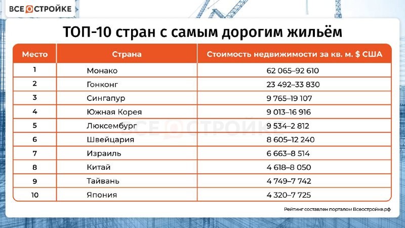 🏗️ Портал ВсеостройкеРФ рассказал о самых дорогих странах.