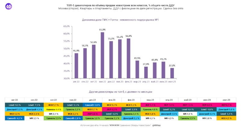 Динамика по доле спроса в июле. В лидерах ПИК + Forma, ЛСР, Донстрой.