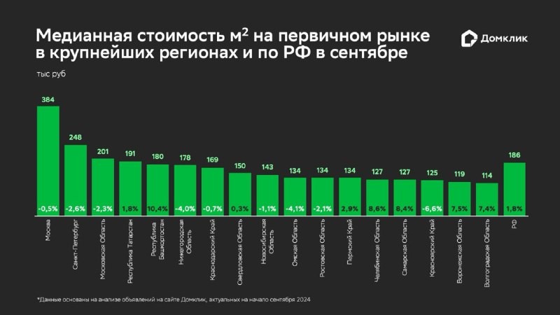 В III квартале средняя стоимость 1 кв м стала больше на 1,8% (теперь 186 тыс. руб.), а объем предложения снизился на 2,3%.