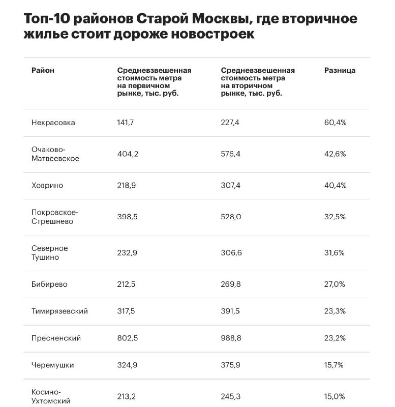 НДВ: максимальный разрыв среди районов Старой Москвы — более 60% в пользу вторичного рынка — отмечен в Некрасовке.