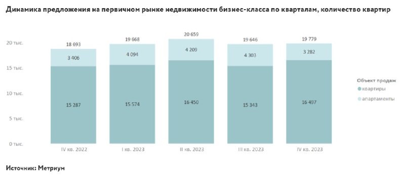 «Метриум»: на рынке новостроек бизнес-класса Старой Москвы по итогам 2023 года в реализации находилось 130 проектов.