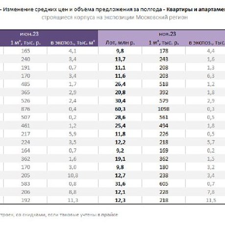 Динамика цен в проектах ФСК и ДСК-1.