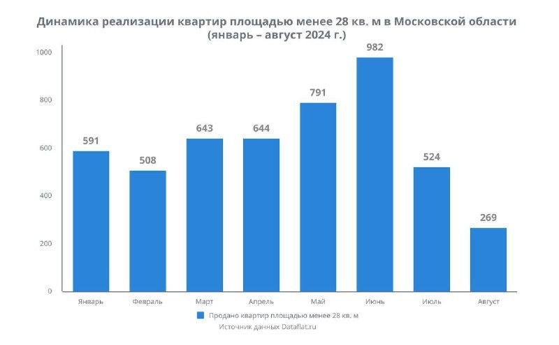 DOGMA: в Подмосковье студий площадью до 28м² хватит на два года, а средняя площадь квартир может вырасти на 5м².