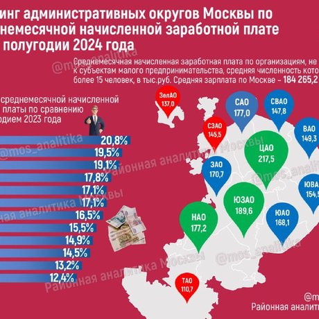 Рейтинг административных округов Москвы по среднемесячной начисленной заработной плате в 1-м полугодии 2024 года