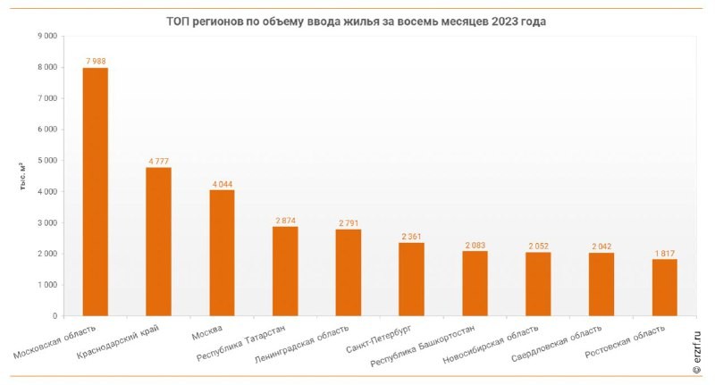 В Московской области объем ввода жилья за восемь месяцев сократился на 24,5% — ЕРЗ.РФ