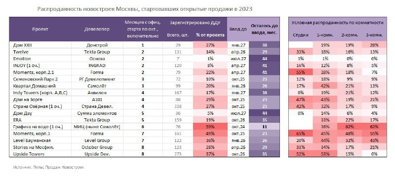 ⚡Лидеры по распроданности ЖК Moments (Forma), Twelve (Tekta Group), Страна Озёрная (Страна Девелопмент), Дом на Зорге (А101).